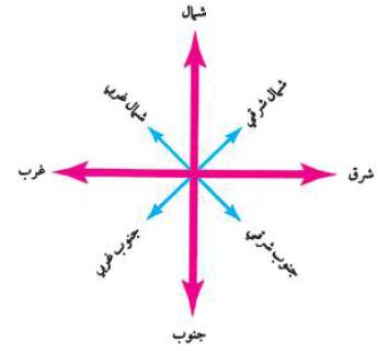 الجهات الفرعية