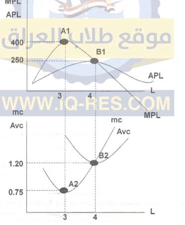 منحنيات الانتاج والتكاليف